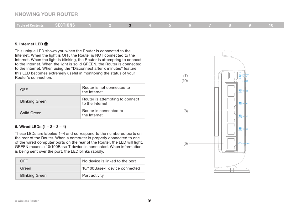 Knowing your router | Belkin PM01110 User Manual | Page 11 / 115