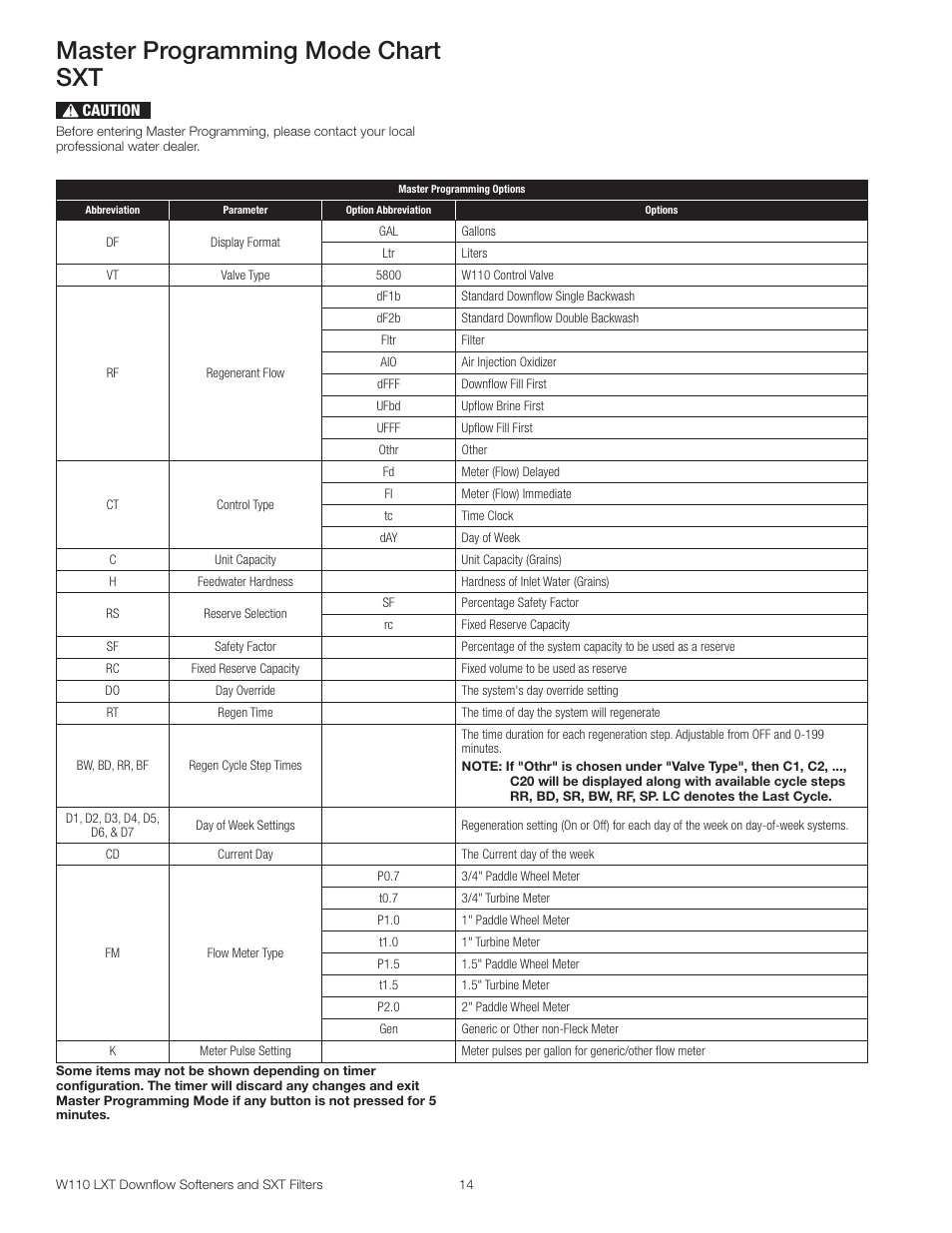 Master programming mode chart sxt | Watts W110 Series User Manual | Page 14 / 32