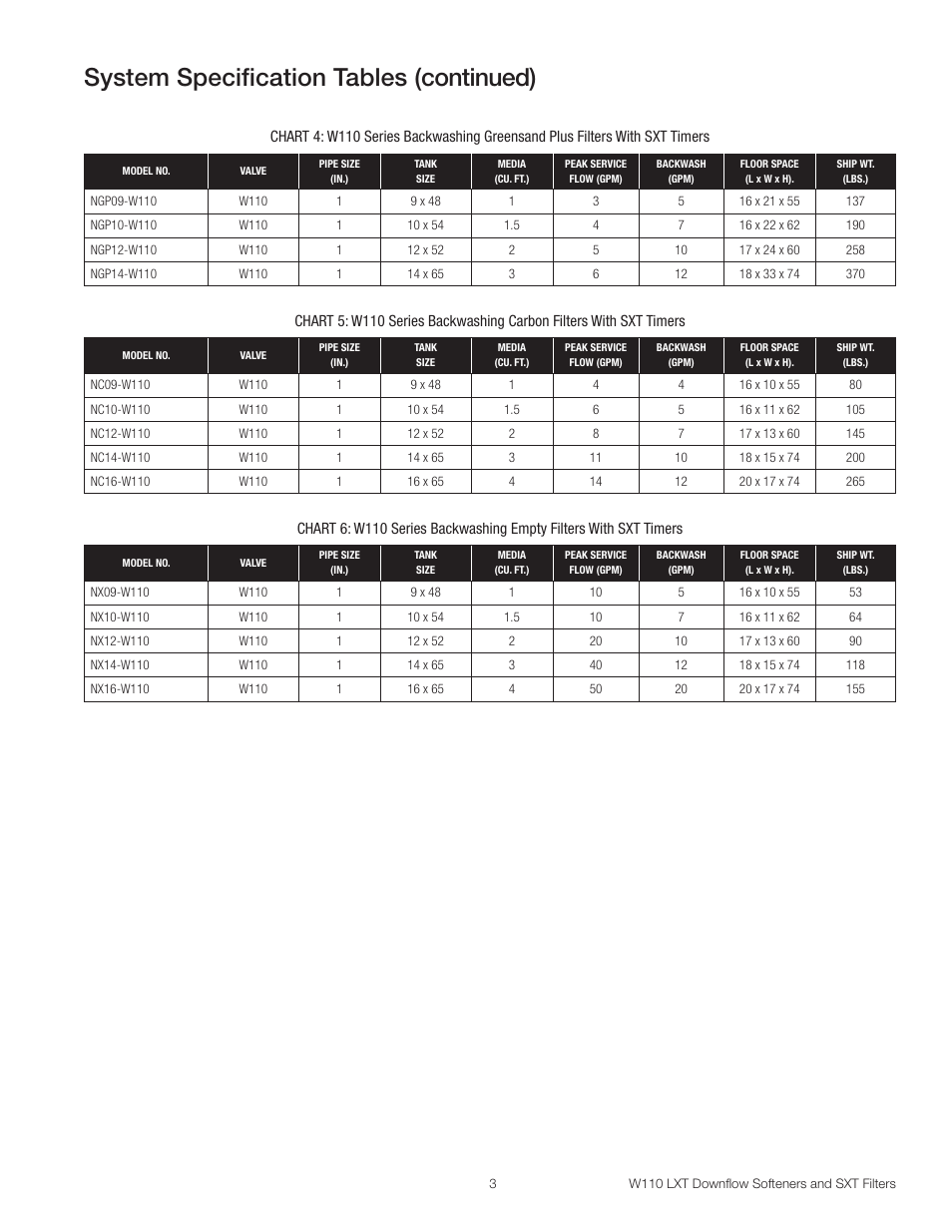 System specification tables (continued) | Watts W110 Series User Manual | Page 3 / 32