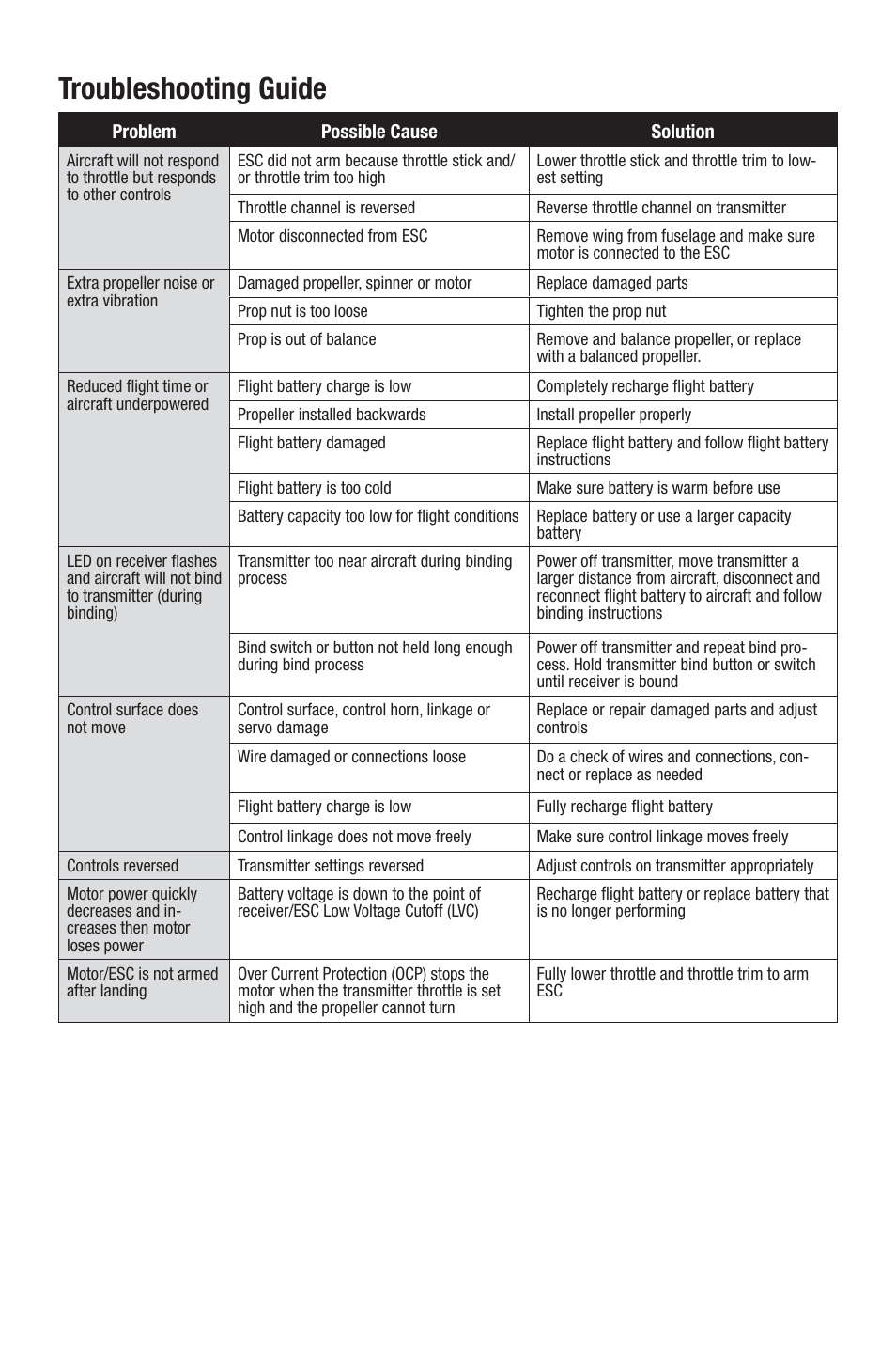 Troubleshooting guide | E-flite A6M5 Zero 300 BNF Basic User Manual | Page 12 / 17