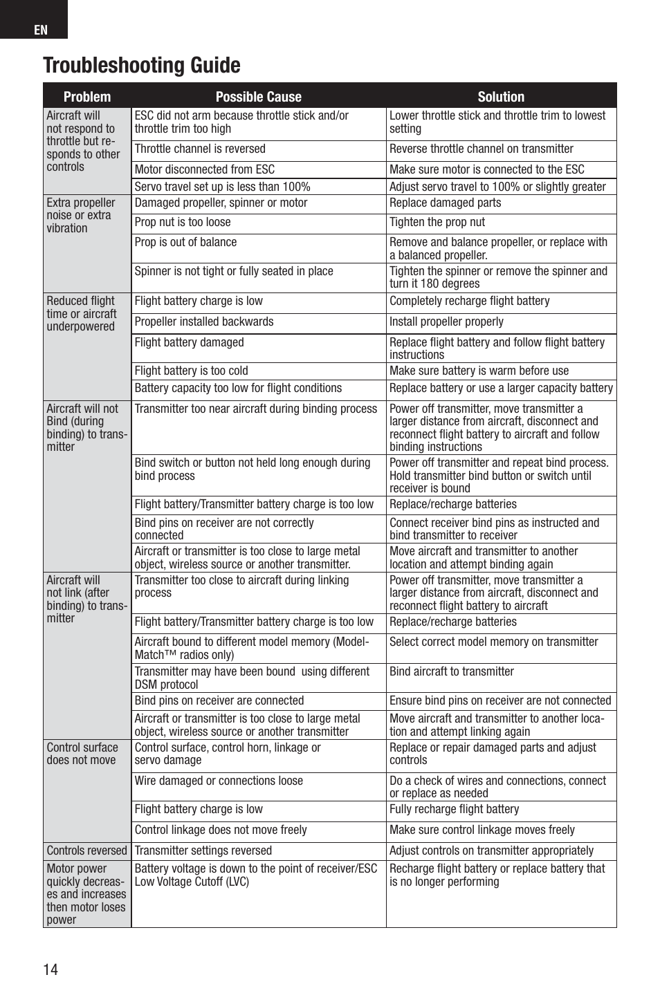 Troubleshooting guide | E-flite Edge 540QQ 280 BNF Basic User Manual | Page 14 / 19