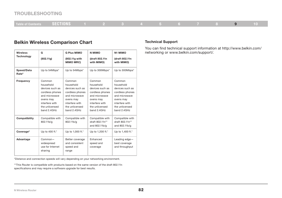 Troubleshooting belkin wireless comparison chart | Belkin N Wireless Router PM01122 User Manual | Page 84 / 89