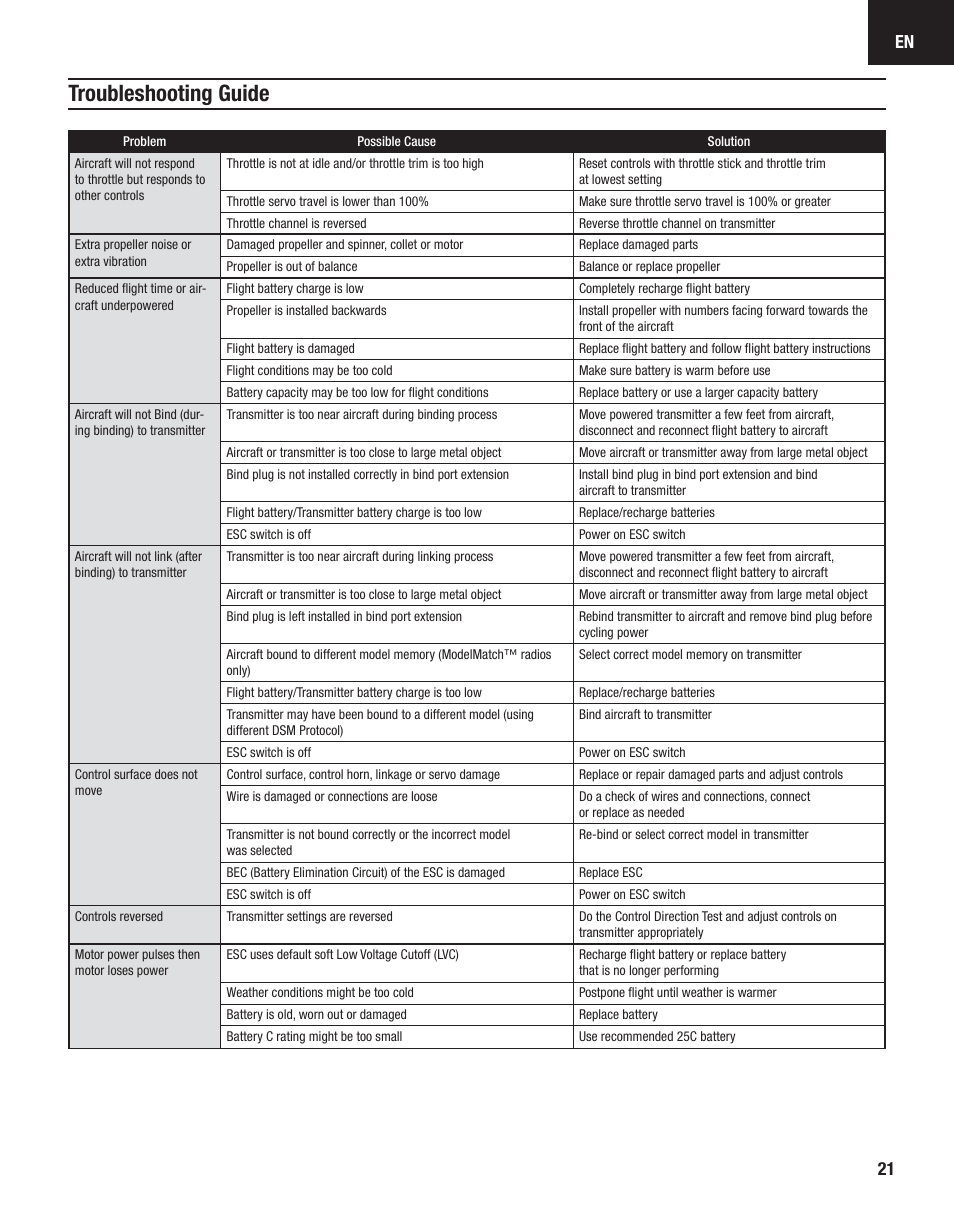 Troubleshooting guide | E-flite Carbon-Z Scimitar BNF User Manual | Page 21 / 28