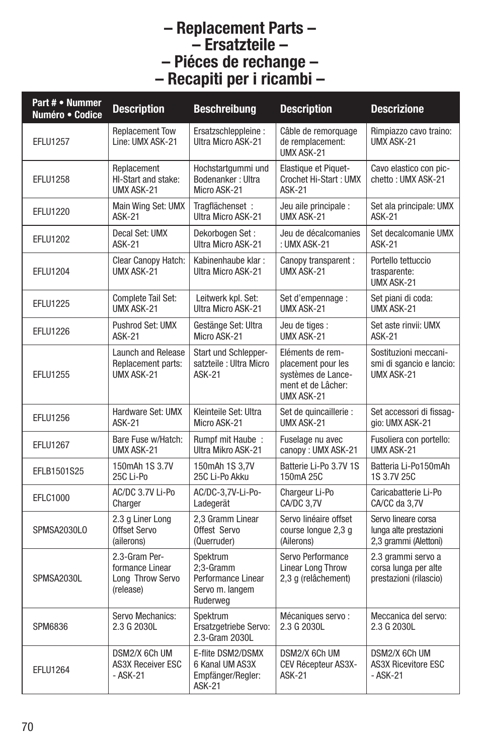 E-flite UMX ASK-21 BNF User Manual | Page 19 / 21