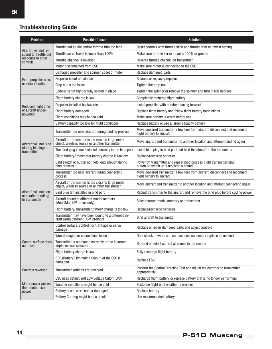 Troubleshooting guide | E-flite P-51D Mustang BNF Basic User Manual | Page 14 / 20