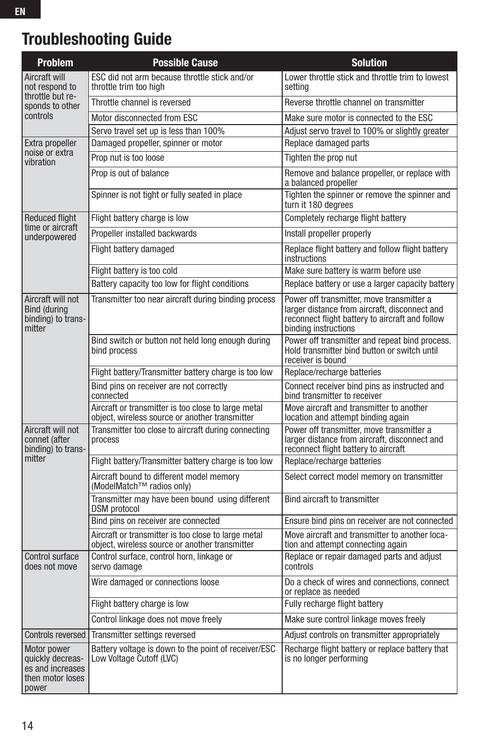 Troubleshooting guide | E-flite Inverza 280 BNF Basic User Manual | Page 14 / 19