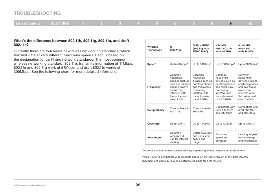 Troubleshooting | Belkin N Wireless Modem Router PM01527ea F5D8636-4 User Manual | Page 94 / 100