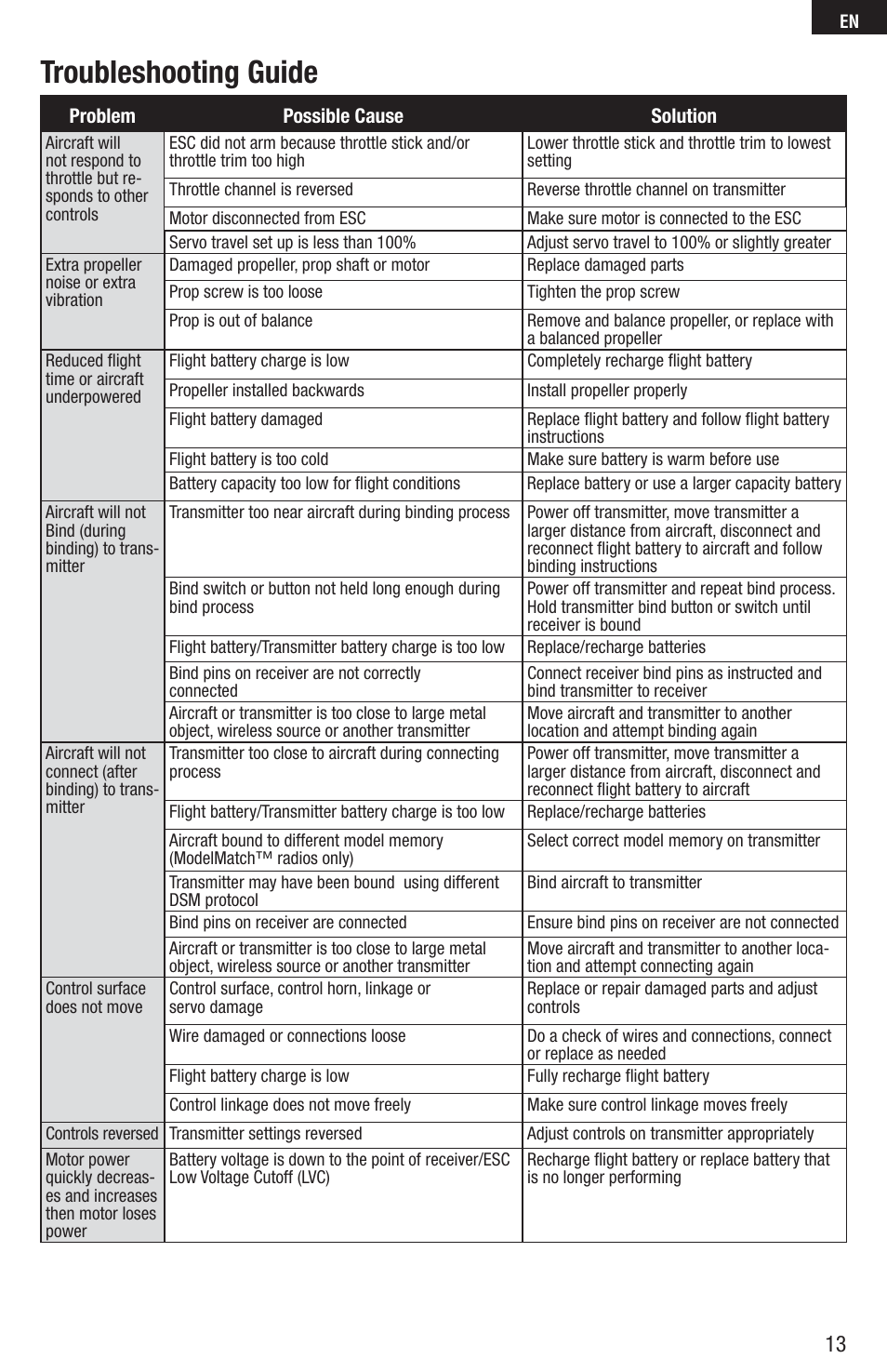 Troubleshooting guide | E-flite C-Ray 180 PNP User Manual | Page 13 / 18