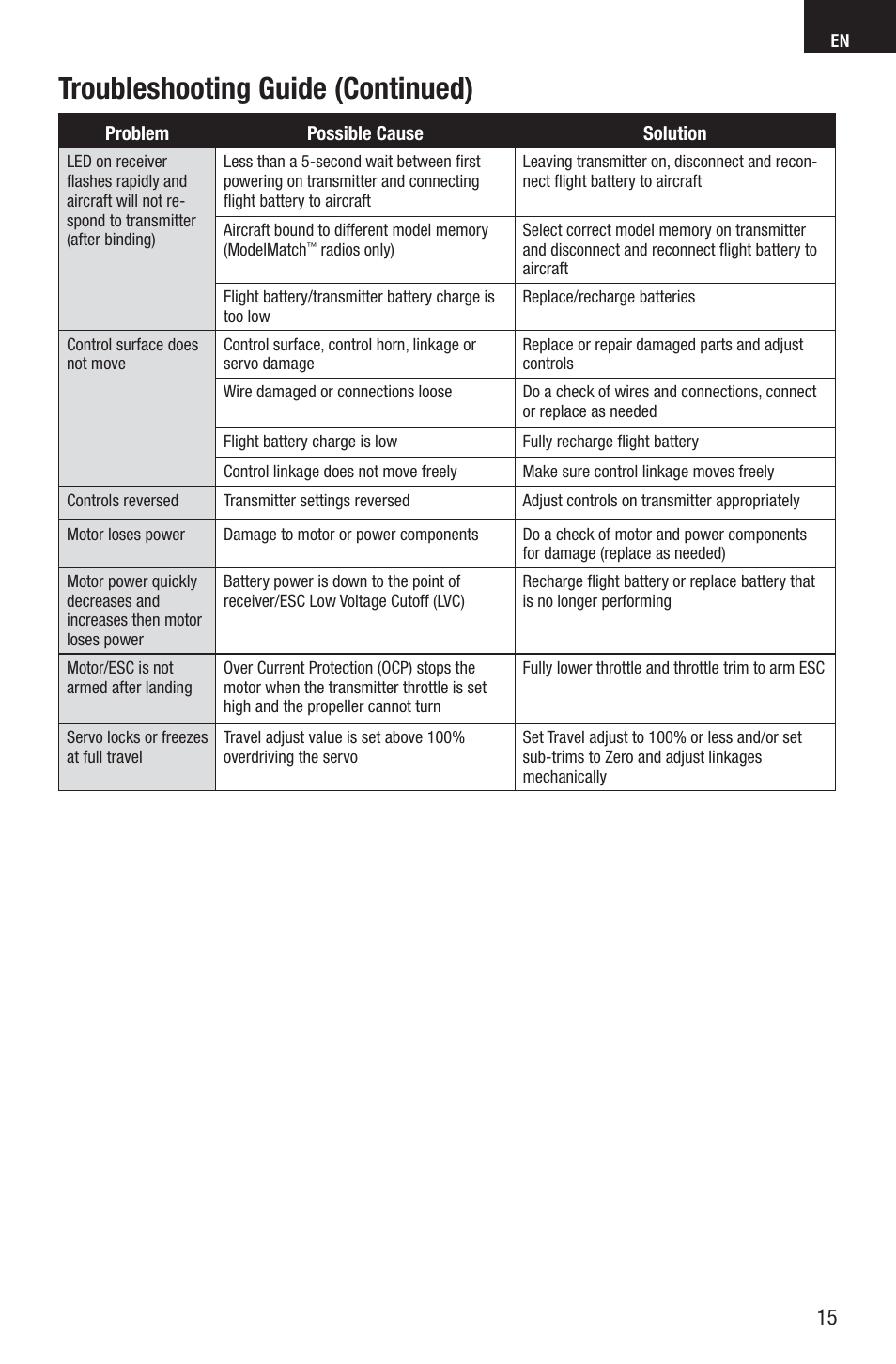 Troubleshooting guide (continued) | E-flite UMX Gee Bee R2 BNF User Manual | Page 15 / 21