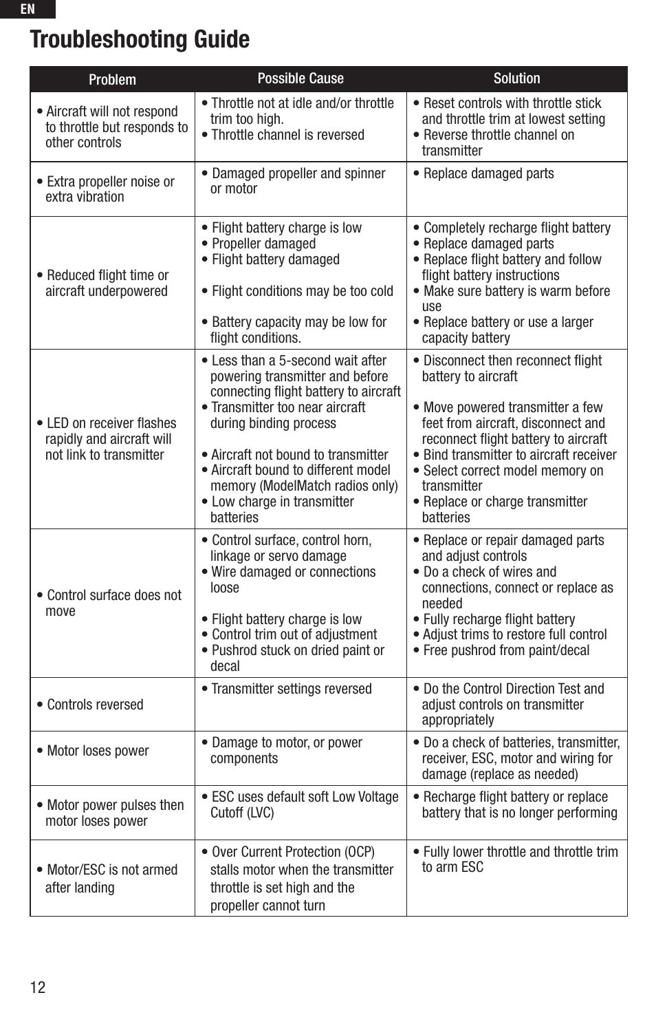 Troubleshooting guide | E-flite UMX Beast BNF User Manual | Page 12 / 60