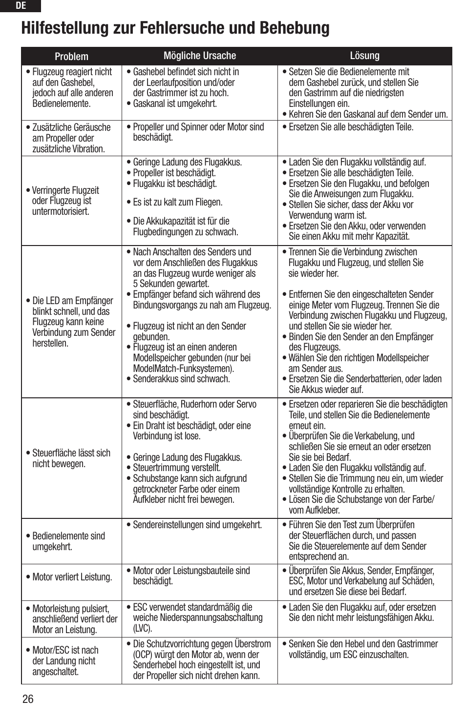 Hilfestellung zur fehlersuche und behebung | E-flite UMX Beast BNF User Manual | Page 26 / 60