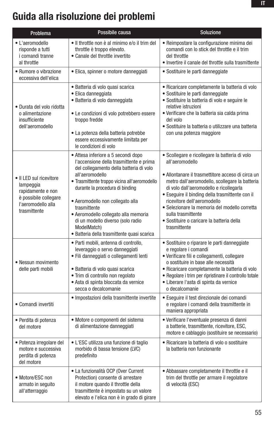 Guida alla risoluzione dei problemi | E-flite UMX Beast BNF User Manual | Page 55 / 60