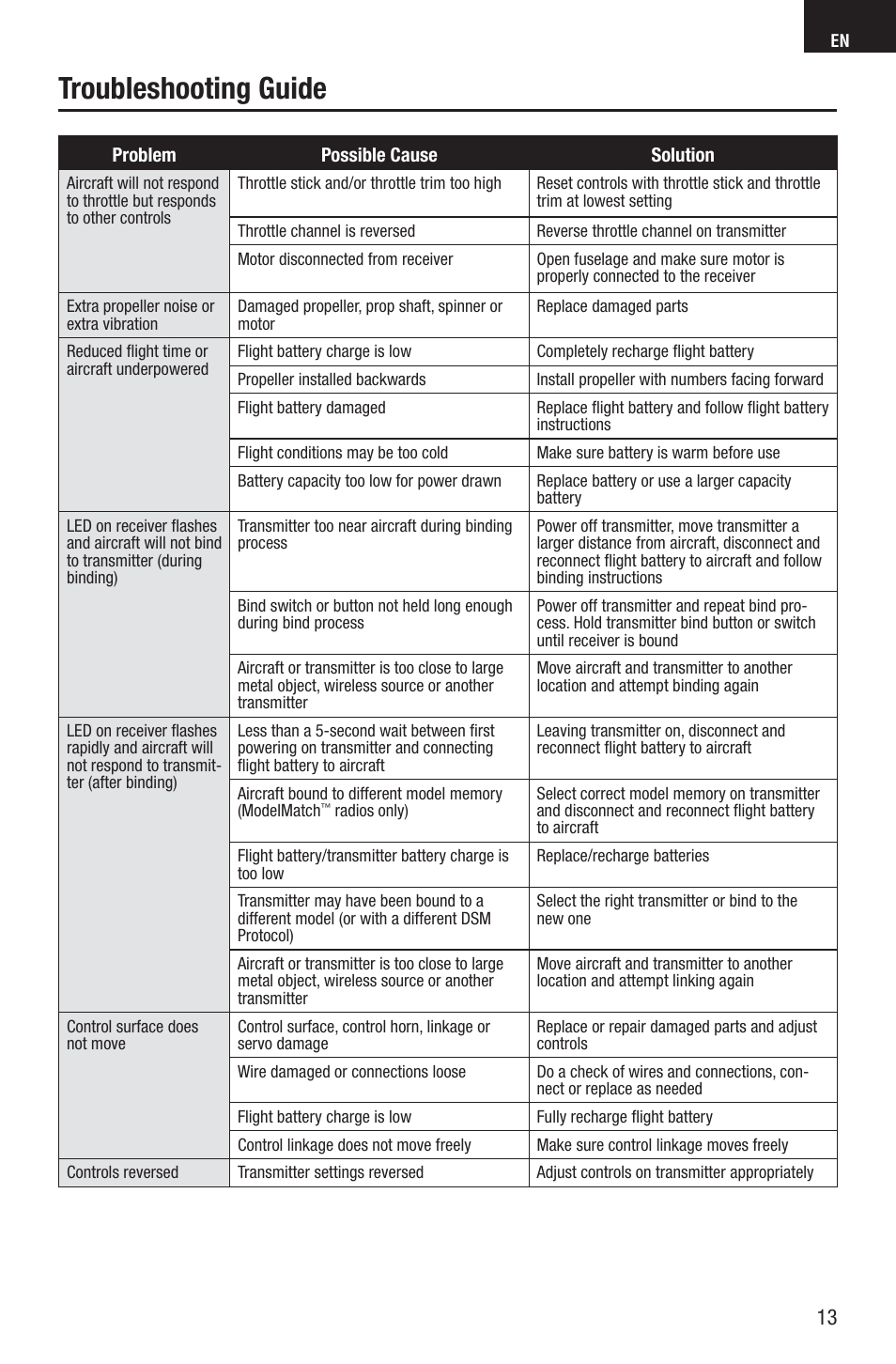 Troubleshooting guide | E-flite UMX Spacewalker RTF User Manual | Page 13 / 19