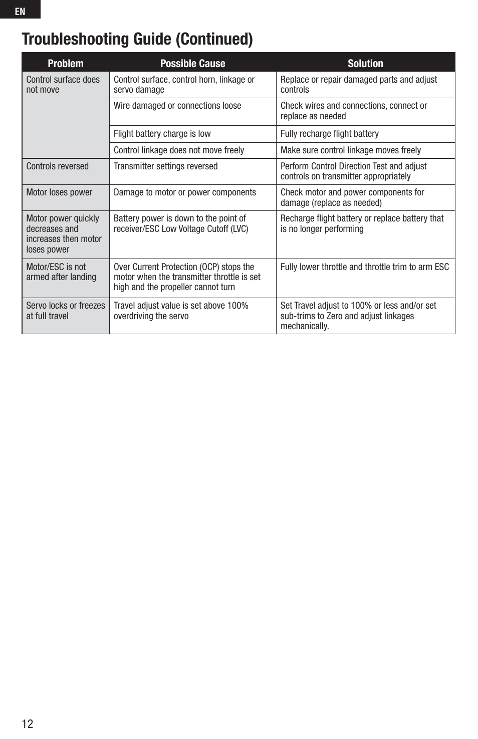 Troubleshooting guide (continued) | E-flite UMX Beast 3D BNF Basic User Manual | Page 12 / 19