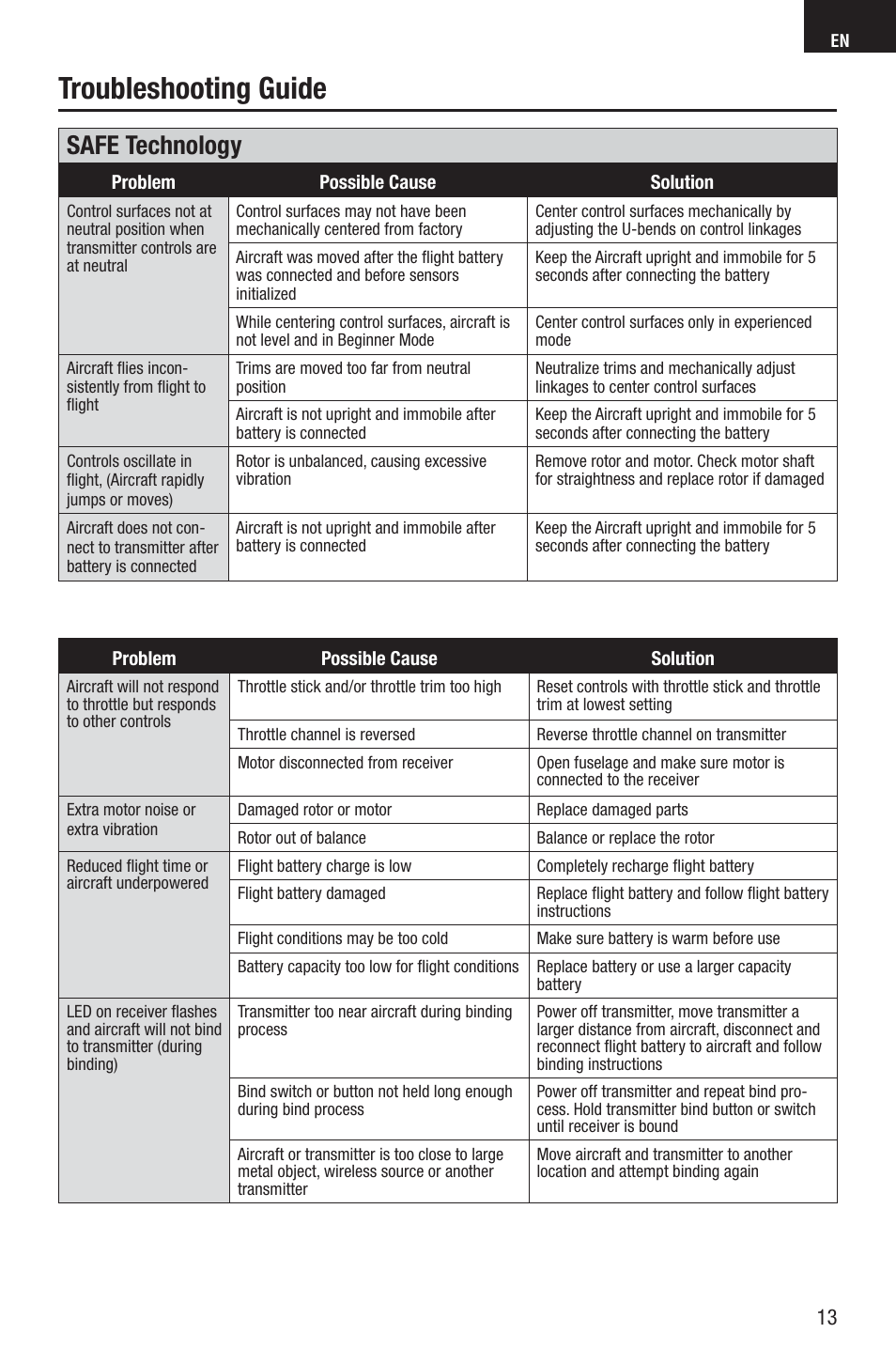 Troubleshooting guide, Safe technology | E-flite UMX Habu S DF180m BNF User Manual | Page 13 / 19