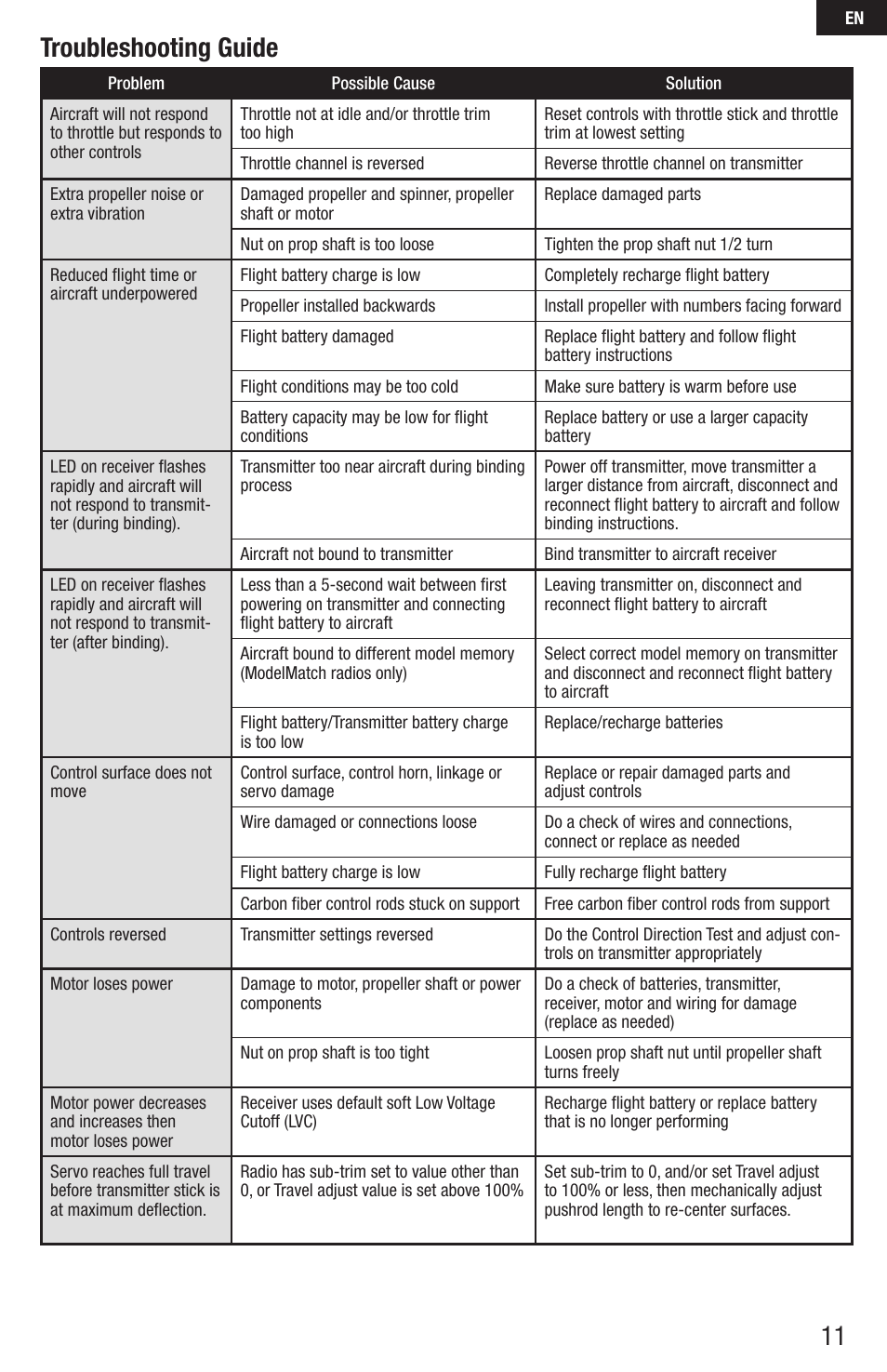 Troubleshooting guide | E-flite UMX Extra 300 3D BNF User Manual | Page 11 / 14