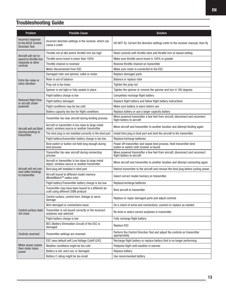 Troubleshooting guide | E-flite Fury 15 DF BNF Basic User Manual | Page 13 / 18