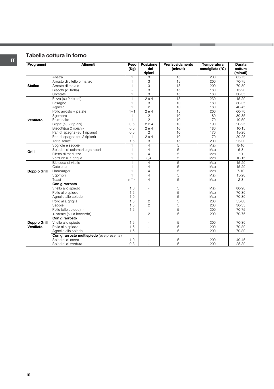 Tabella cottura in forno | Hotpoint Ariston C 34S M5 R/HA User Manual | Page 10 / 40