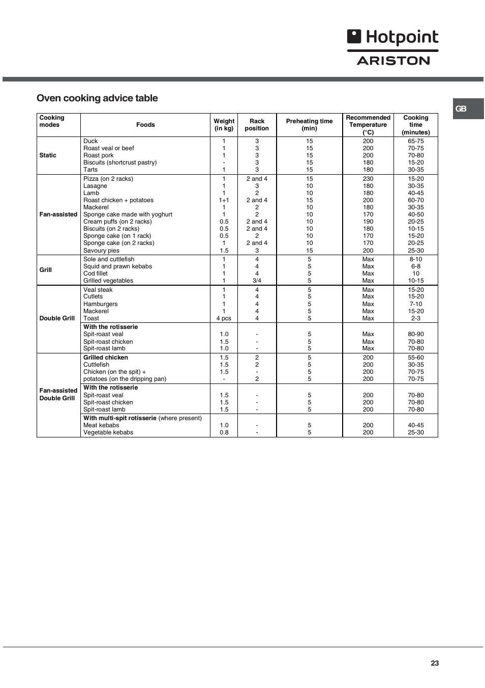 Oven cooking advice table | Hotpoint Ariston C 34S M5 R/HA User Manual | Page 23 / 40