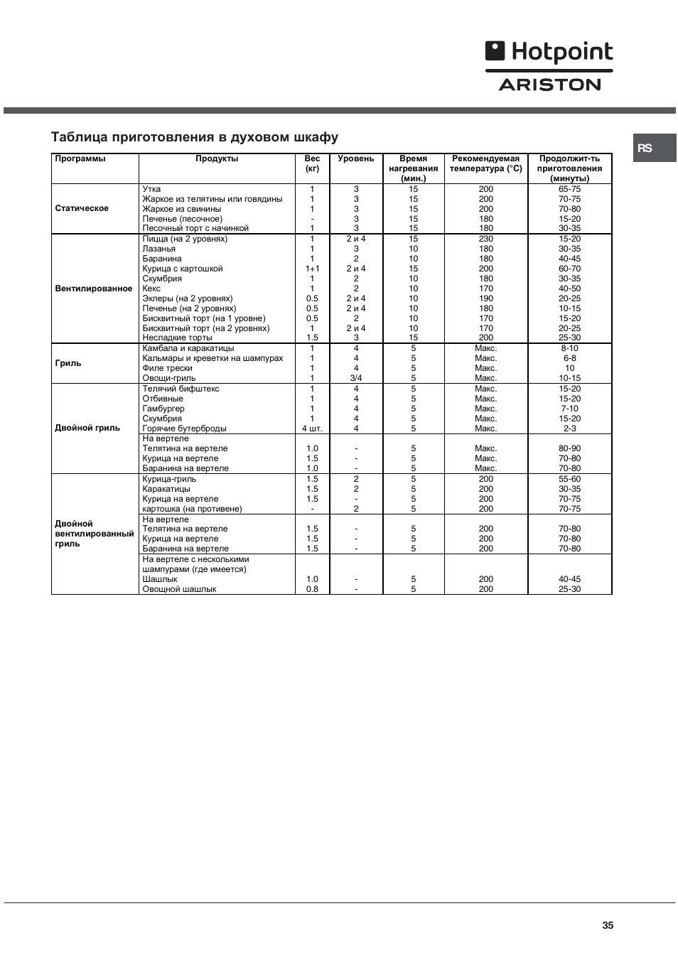 Таблица приготовления в духовом шкафу | Hotpoint Ariston C 34S M5 R/HA User Manual | Page 35 / 40