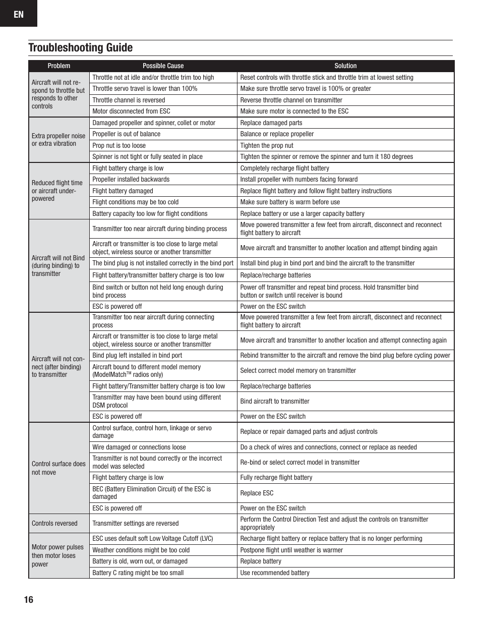 Troubleshooting guide | E-flite Carbon-Z Splendor BNF Basic User Manual | Page 16 / 22
