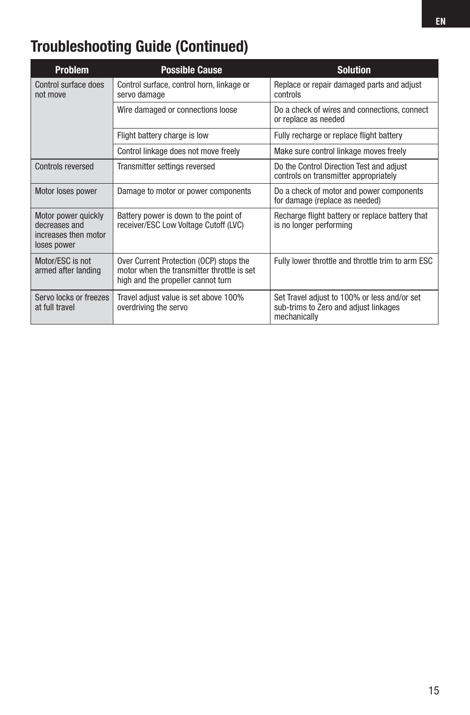 Troubleshooting guide (continued) | E-flite UMX Hyper Taxi BNF User Manual | Page 15 / 21