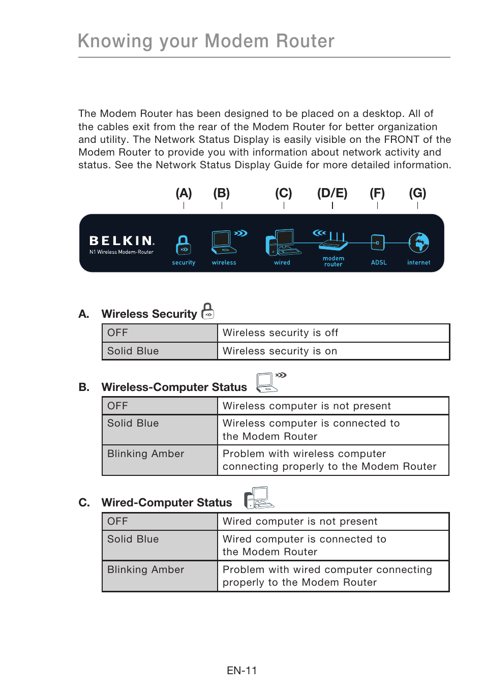 Knowing your modem router | Belkin N1 Wireless Modem Router F5D8631-4 User Manual | Page 13 / 102