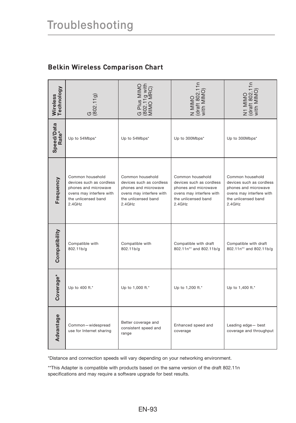 Troubleshooting, Belkin wireless comparison chart, En-94 en-93 | Belkin N1 Wireless Modem Router F5D8631-4 User Manual | Page 95 / 102