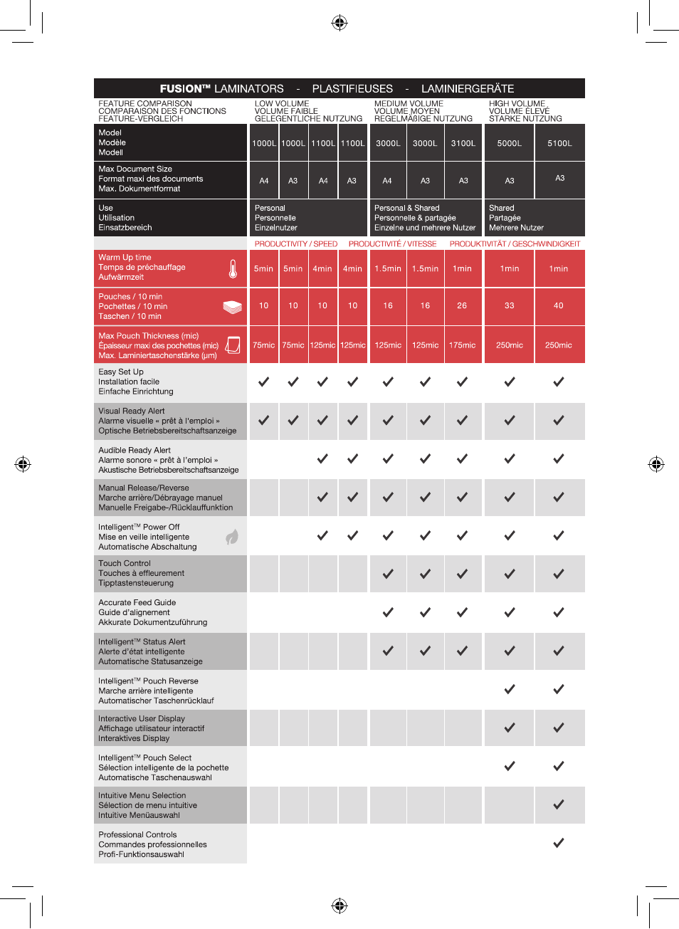 GBC 5000L EU Fusion User Manual | Page 2 / 108