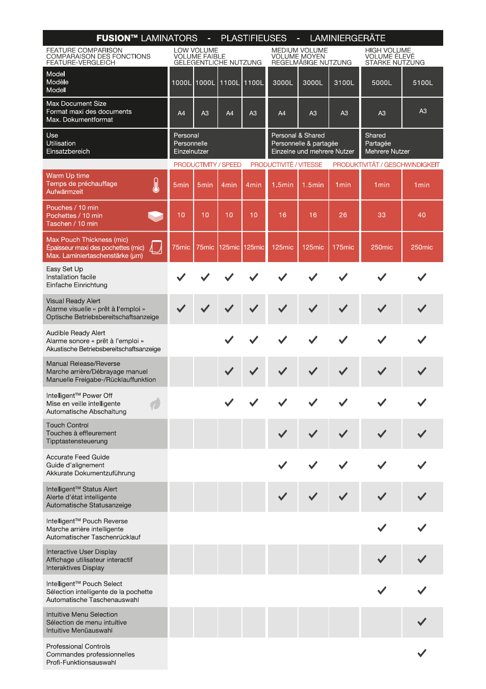 GBC 5100L Fusion Swingline User Manual | Page 2 / 12