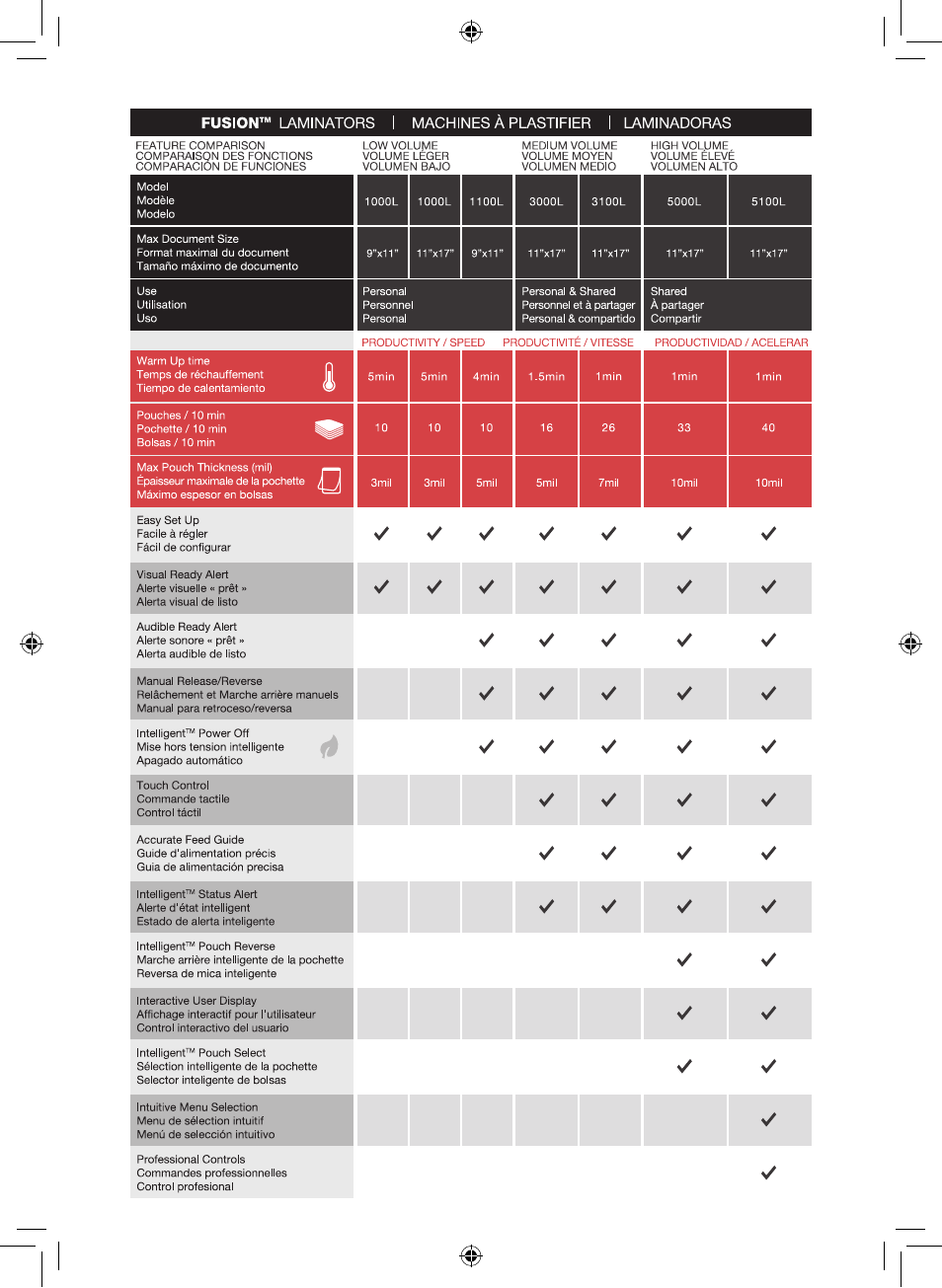 GBC 1100L Fusion Swingline User Manual | Page 2 / 24