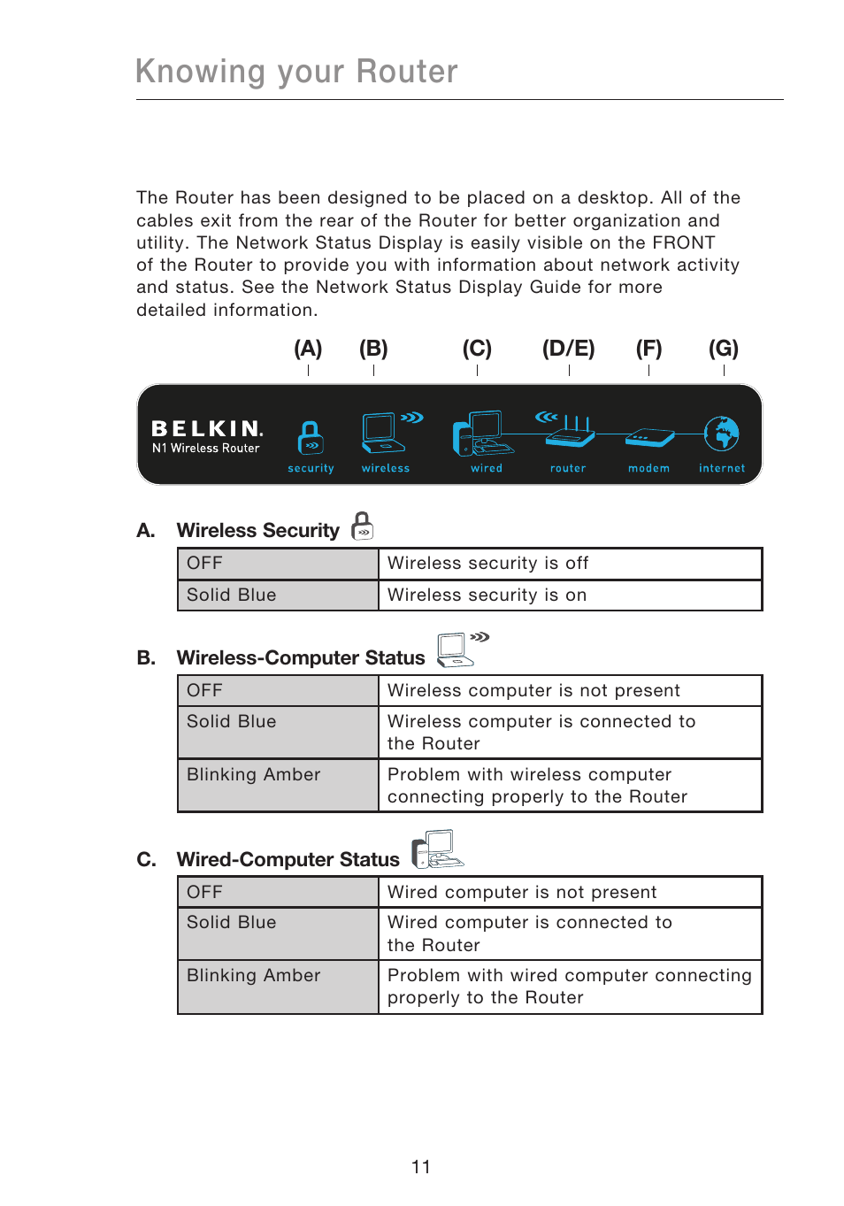 Knowing your router | Belkin N1 WIRELESS ROUTER P75170EI User Manual | Page 15 / 104