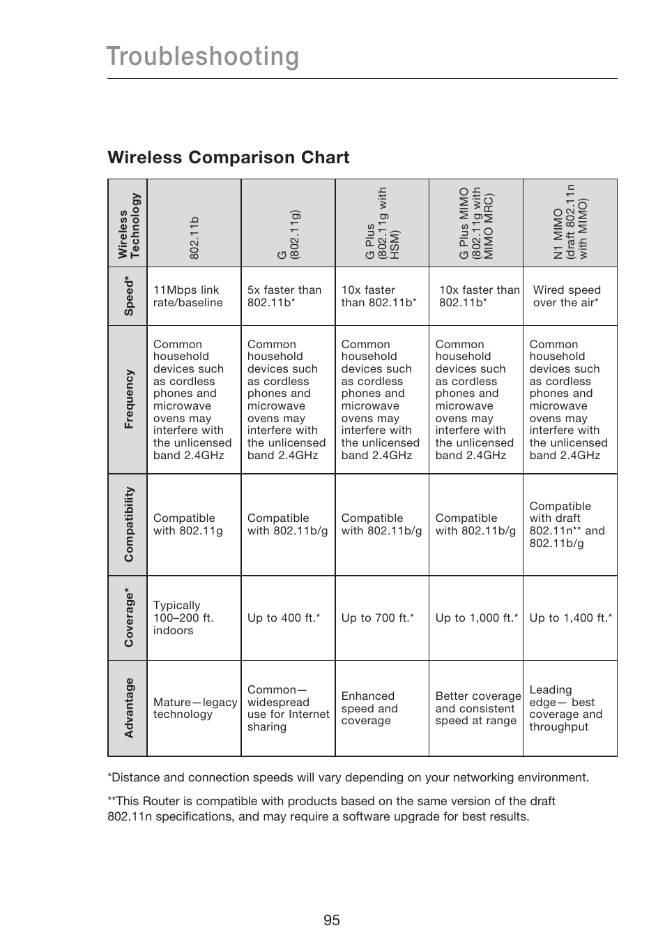 Troubleshooting, Wireless comparison chart | Belkin N1 WIRELESS ROUTER P75170EI User Manual | Page 99 / 104