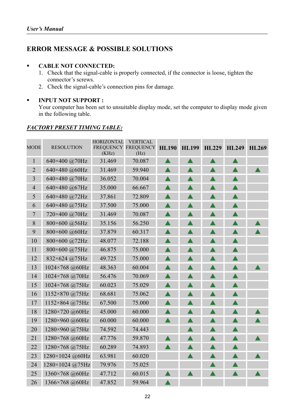 Error message & possible solutions | Hanns.G HL269 User Manual | Page 22 / 28