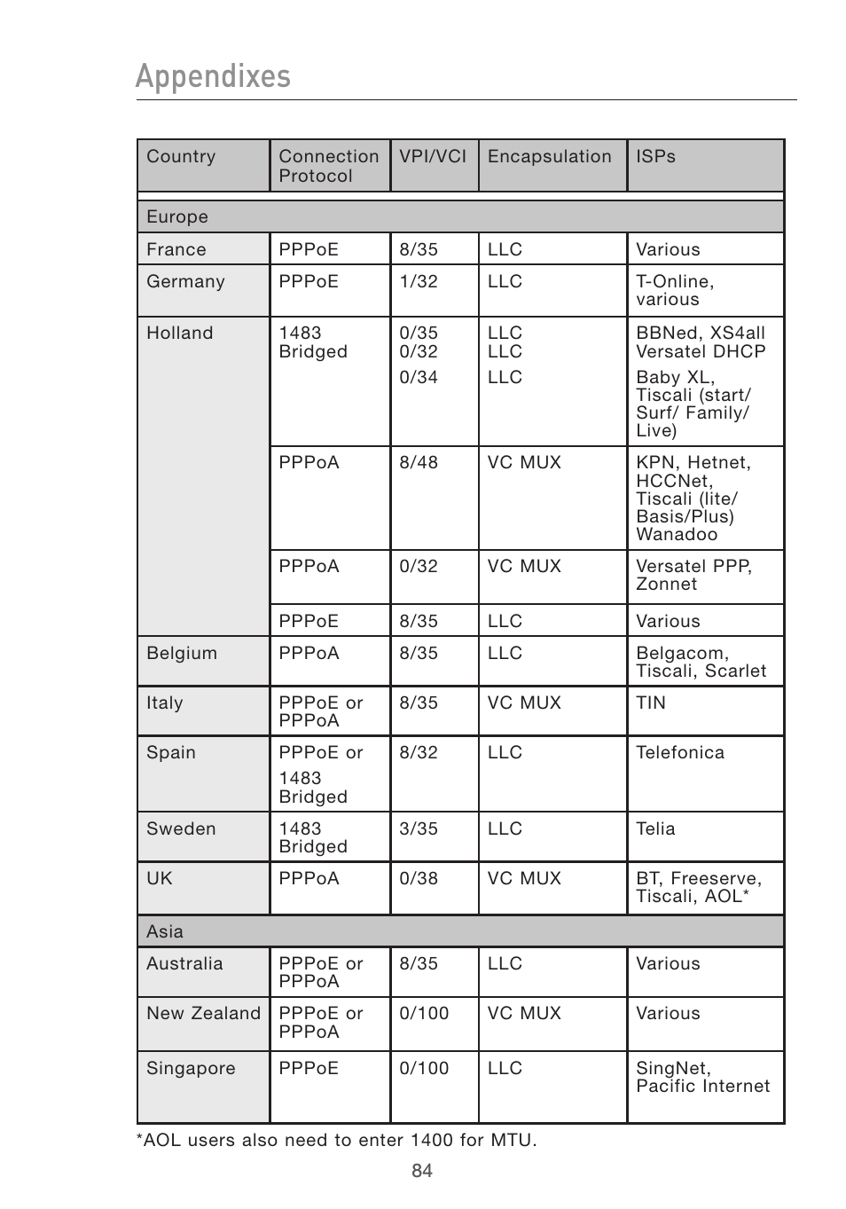 Appendixes | Belkin F5D7632UK4 User Manual | Page 86 / 90