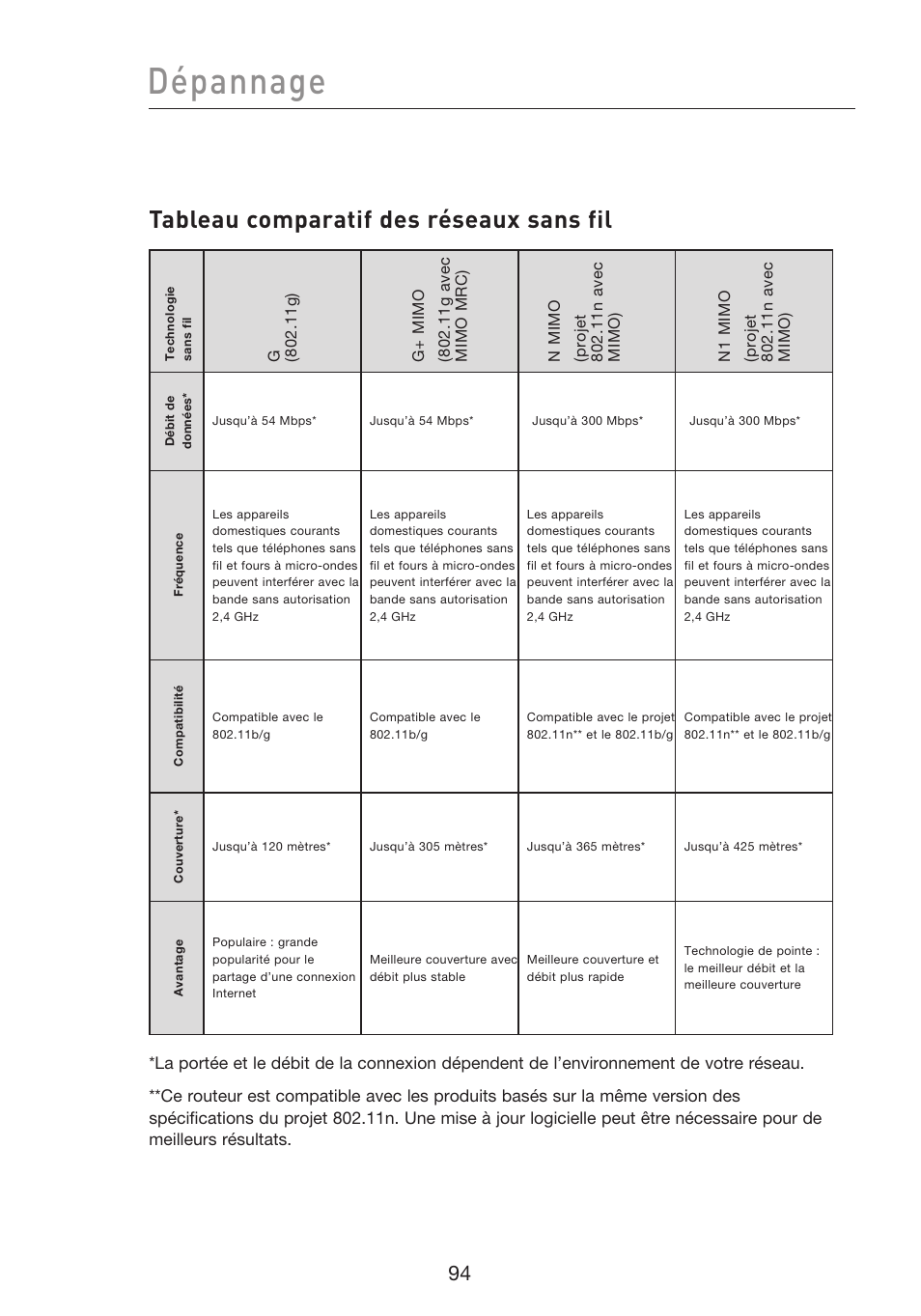 Dépannage, Tableau comparatif des réseaux sans fil | Belkin F5D8233EA4 User Manual | Page 199 / 619