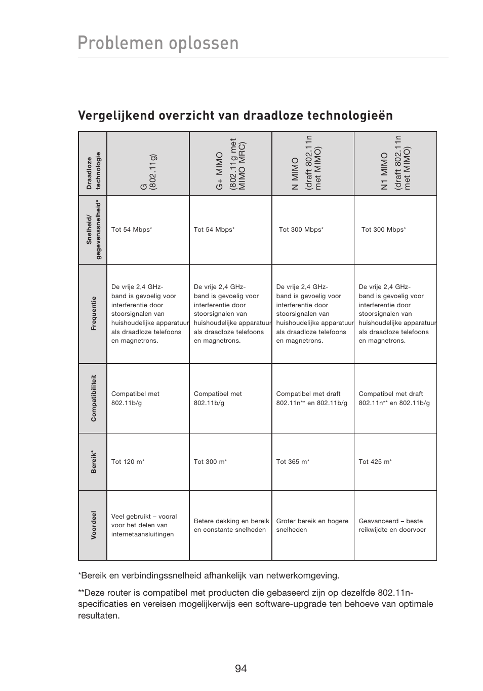 Problemen oplossen, Vergelijkend overzicht van draadloze technologieën | Belkin F5D8233EA4 User Manual | Page 406 / 619