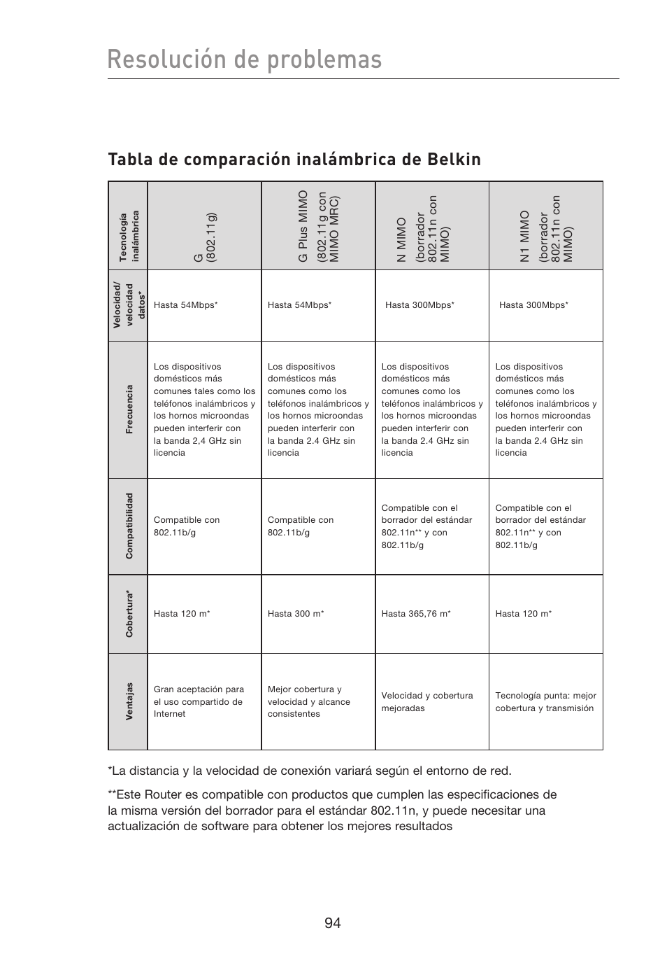 Resolución de problemas, Tabla de comparación inalámbrica de belkin | Belkin F5D8233EA4 User Manual | Page 509 / 619