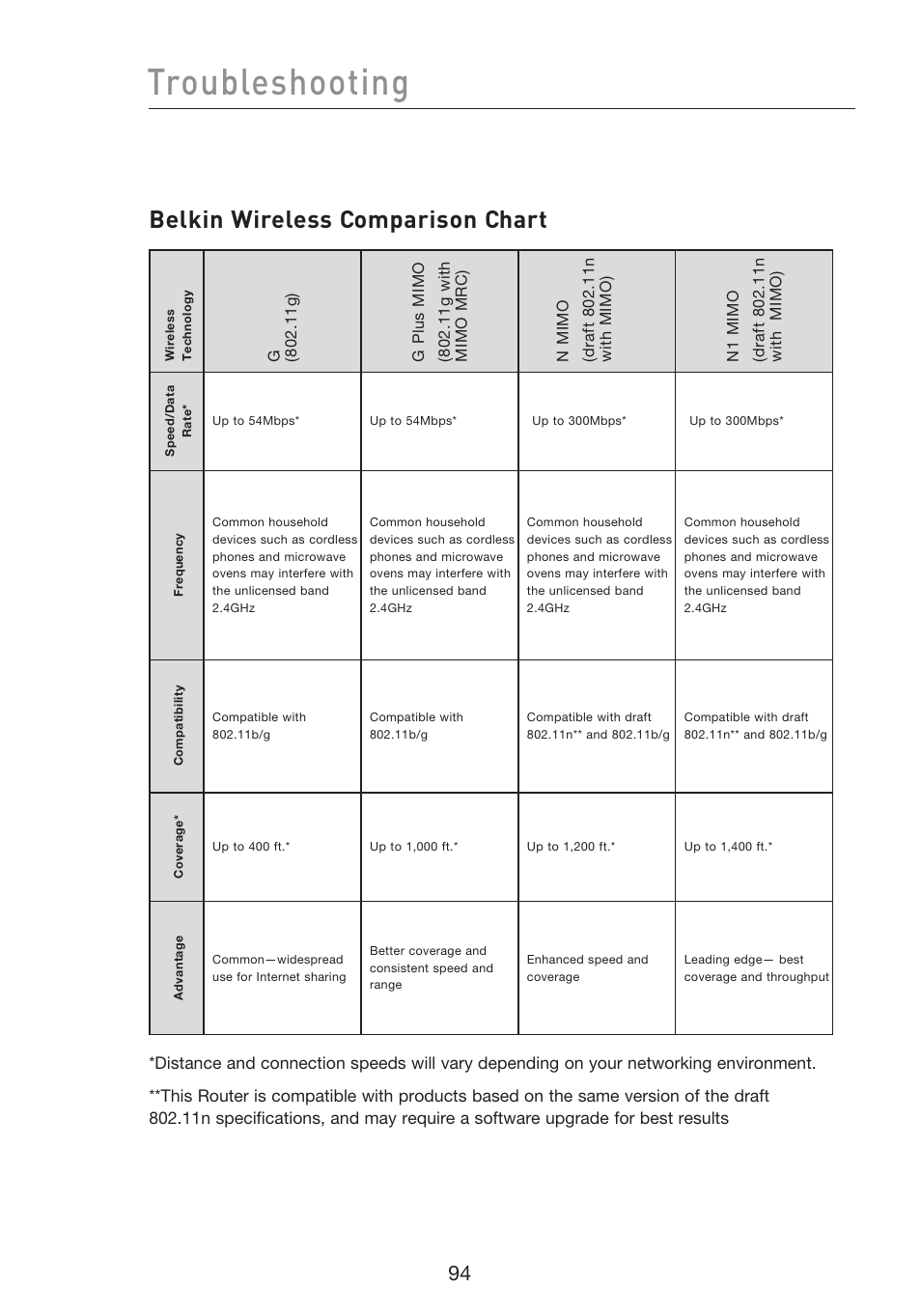 Troubleshooting, Belkin wireless comparison chart | Belkin F5D8233EA4 User Manual | Page 96 / 619