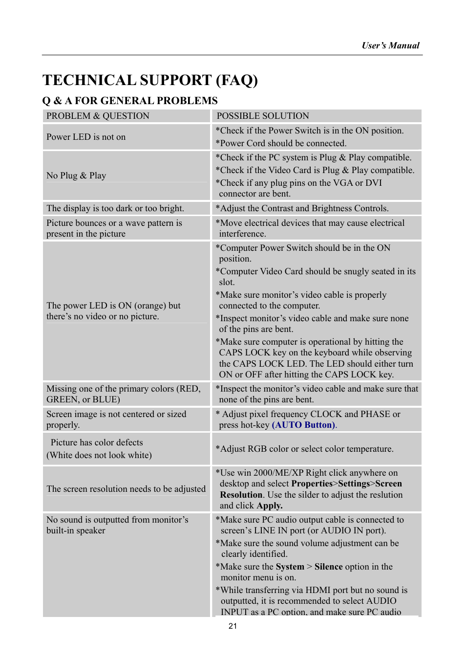 Technical support (faq), Q & a for general problems | Hanns.G HP222 User Manual | Page 21 / 25