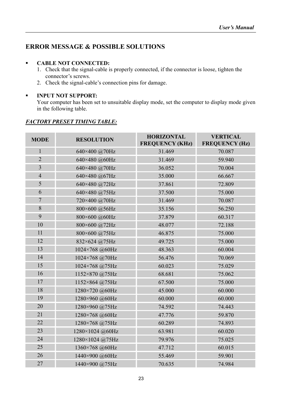 Error message & possible solutions, Resolution | Hanns.G HP225 User Manual | Page 23 / 25