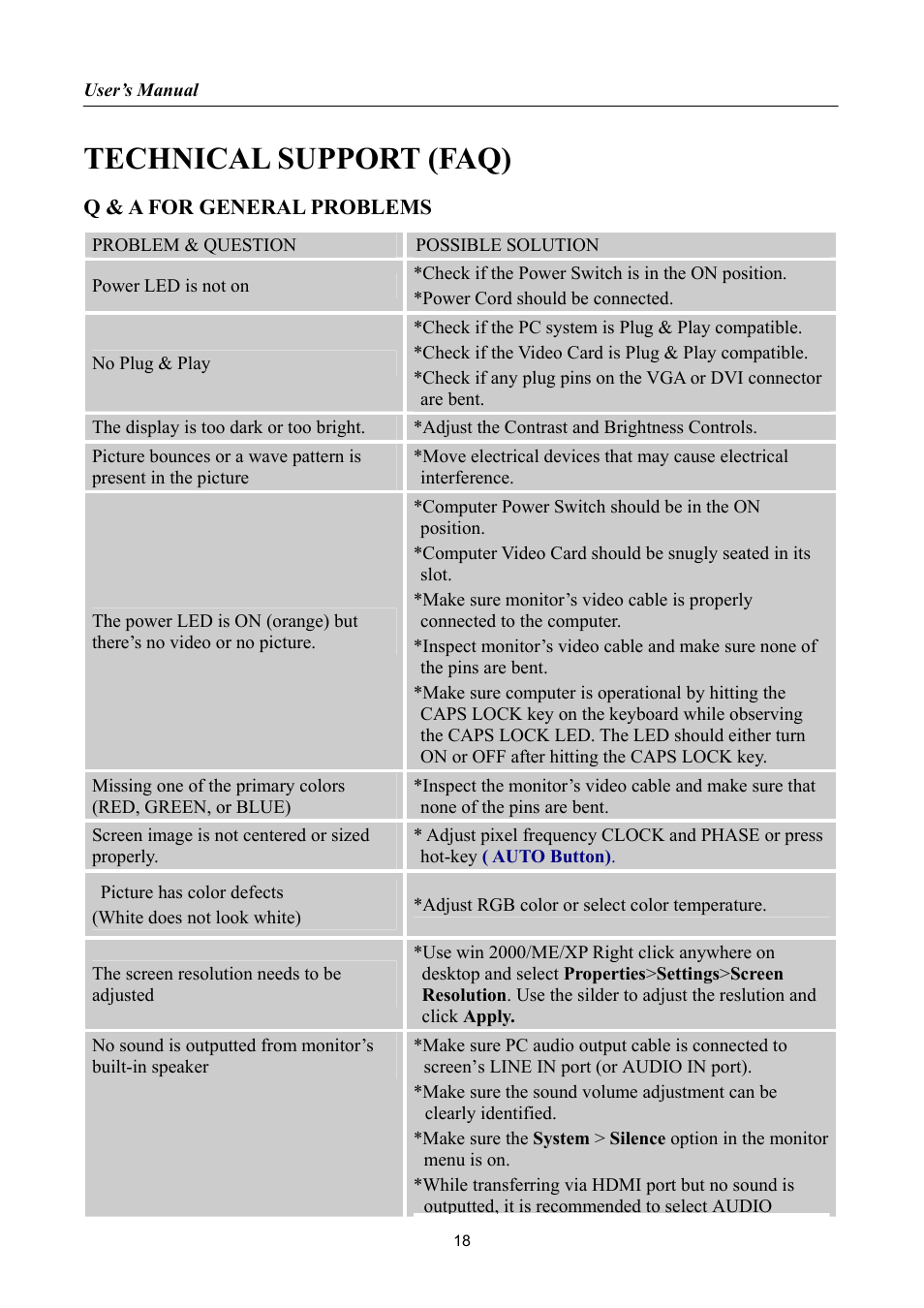 Technical support (faq), Q & a for general problems | Hanns.G HP222 User Manual | Page 18 / 22