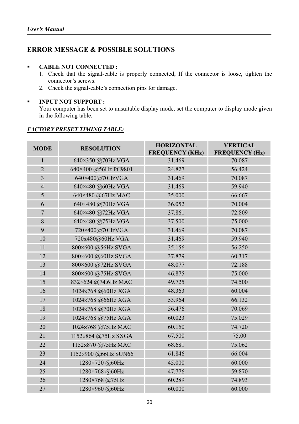 Error message & possible solutions, Resolution | Hanns.G HP222 User Manual | Page 20 / 22