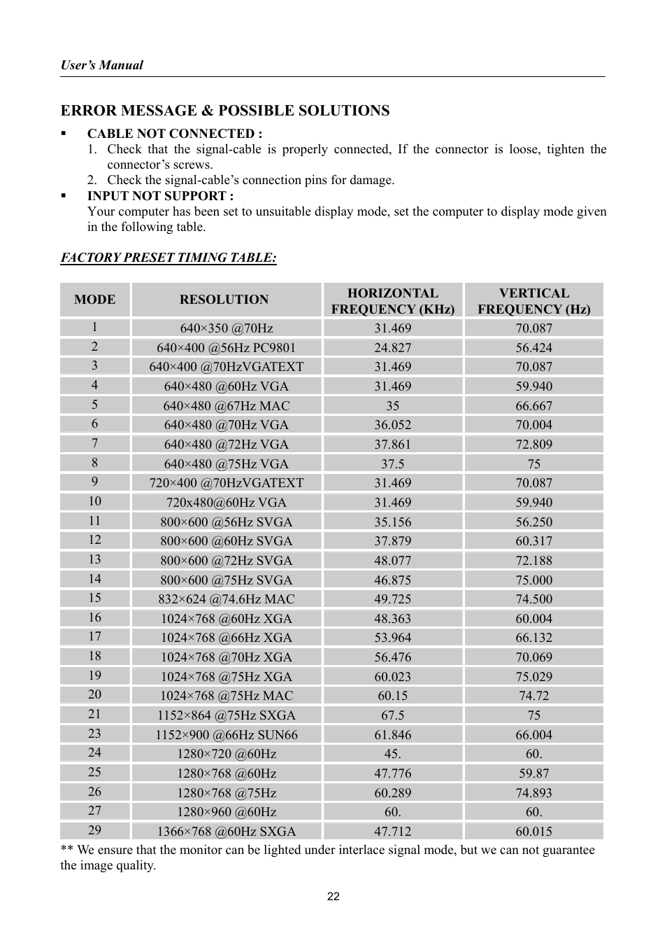 Error message & possible solutions, Resolution | Hanns.G HA195 User Manual | Page 22 / 23