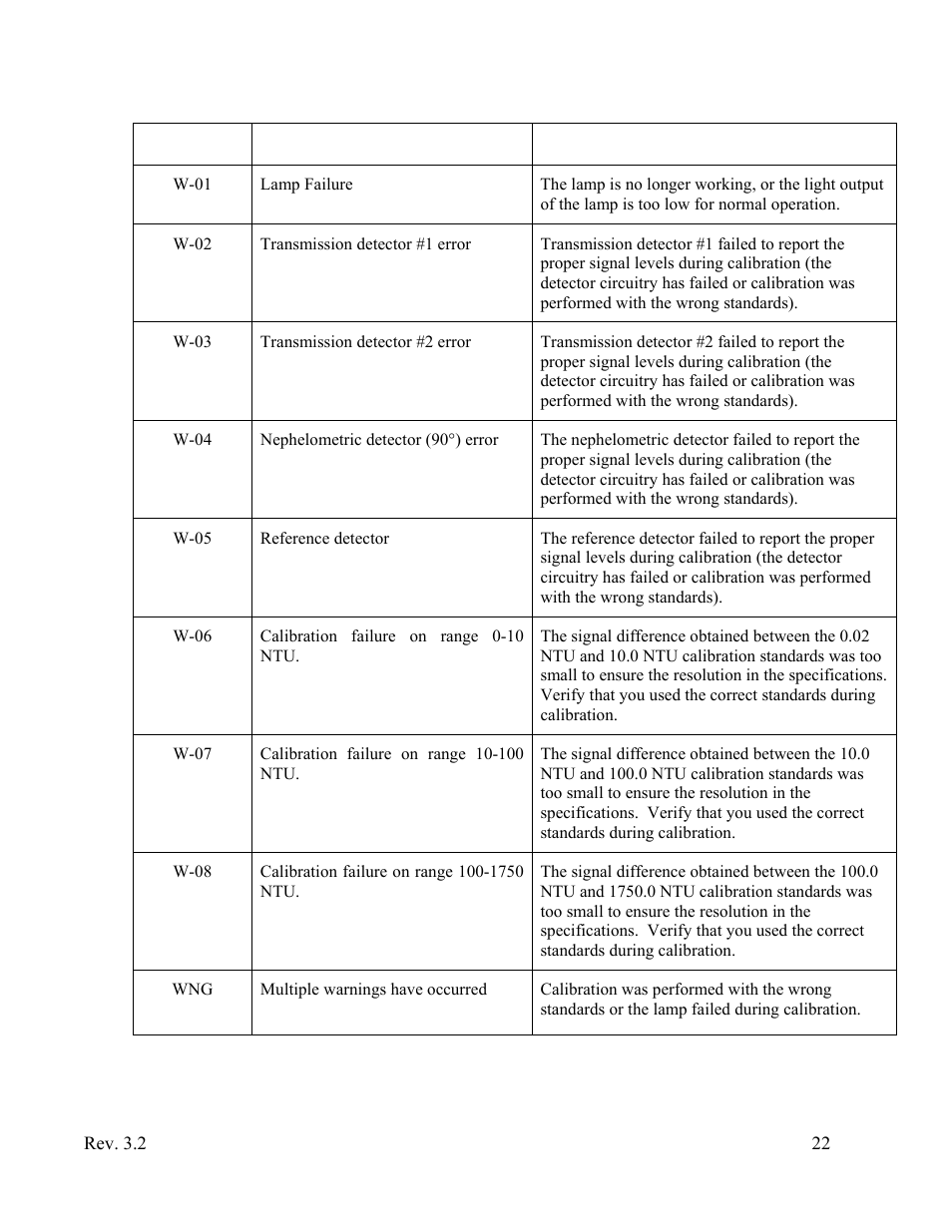System error message(s) | HF scientific Micro1000 Laboratory Turbidimeter - 0-10,000 NTU User Manual | Page 28 / 33