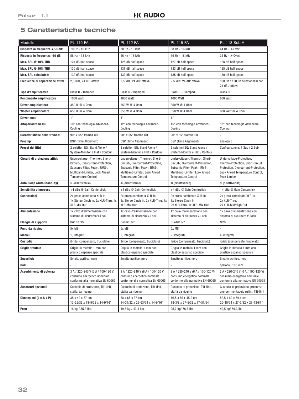 32 5 caratteristiche tecniche, Pulsar 1.1 | HK Audio PL 118 Sub A User Manual | Page 32 / 48