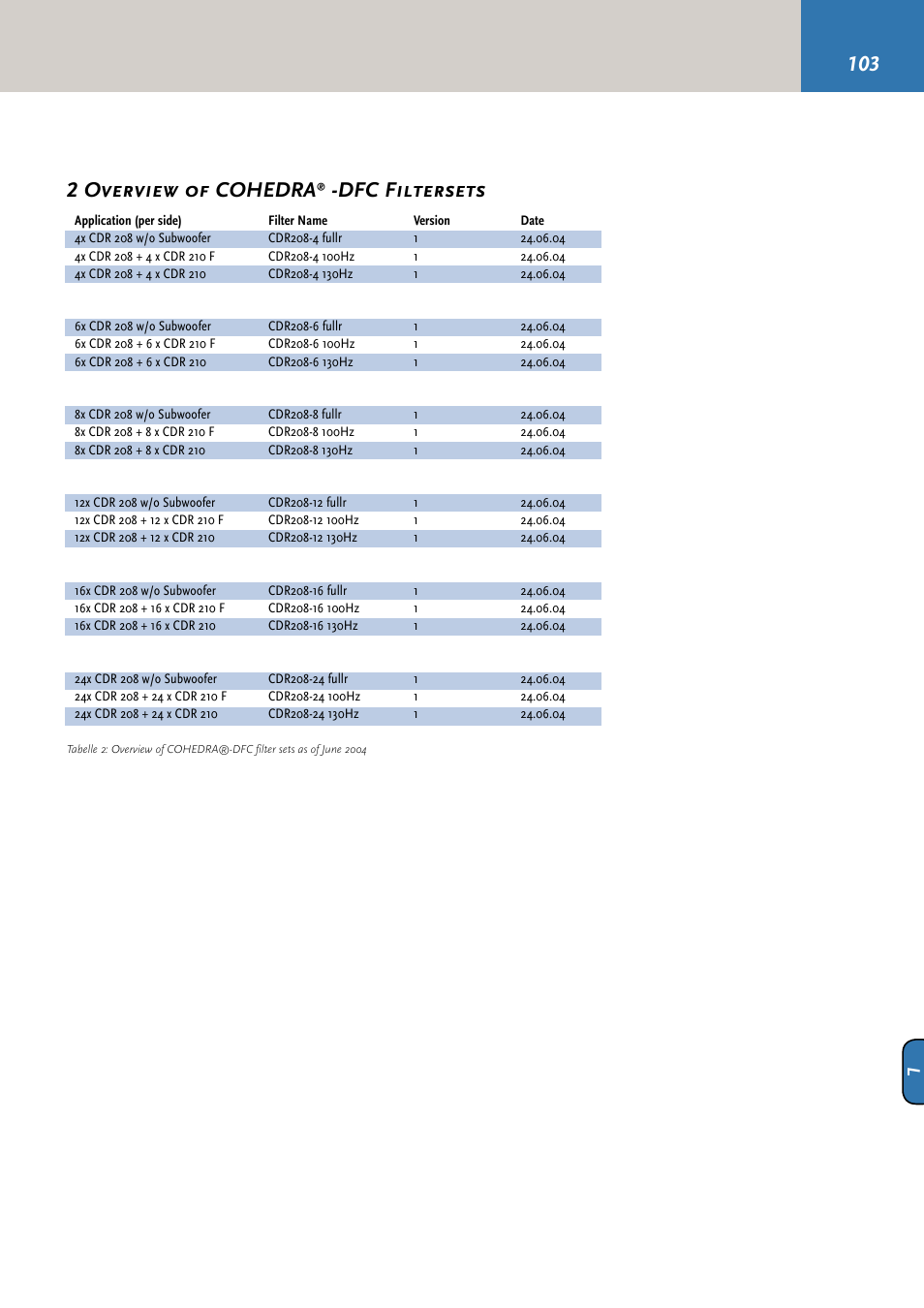 2 overview of cohedra, Dfc filtersets | HK Audio CDR 210 F User Manual | Page 103 / 105