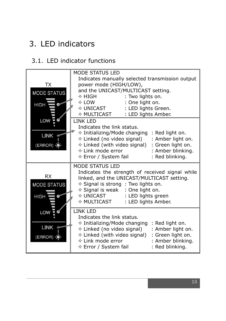 Led indicators, Led indicator functions | IDX CW-7 User Manual | Page 15 / 29