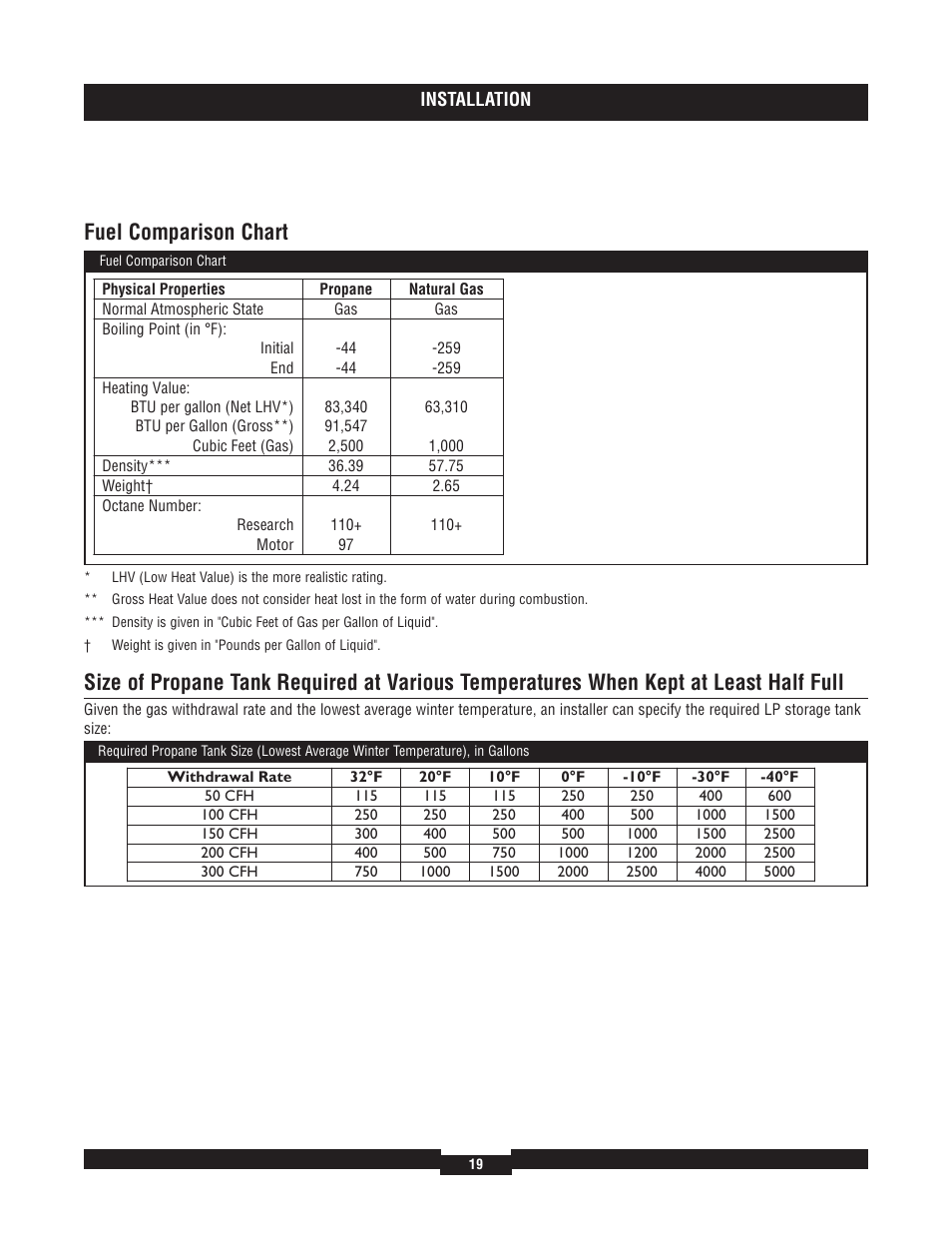 Installation inspection, Fuel comparison chart | Briggs & Stratton 40204 User Manual | Page 19 / 56