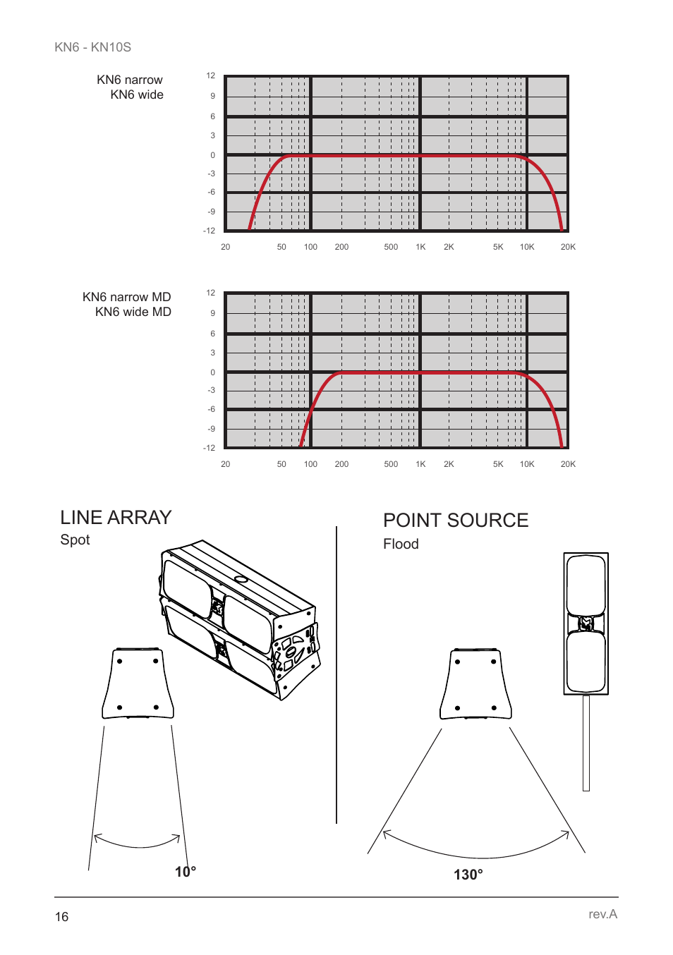 Line array point source, Spot flood, Kn6 narrow kn6 wide | Kn6 narrow md kn6 wide md | K-array KN10S User Manual | Page 16 / 24